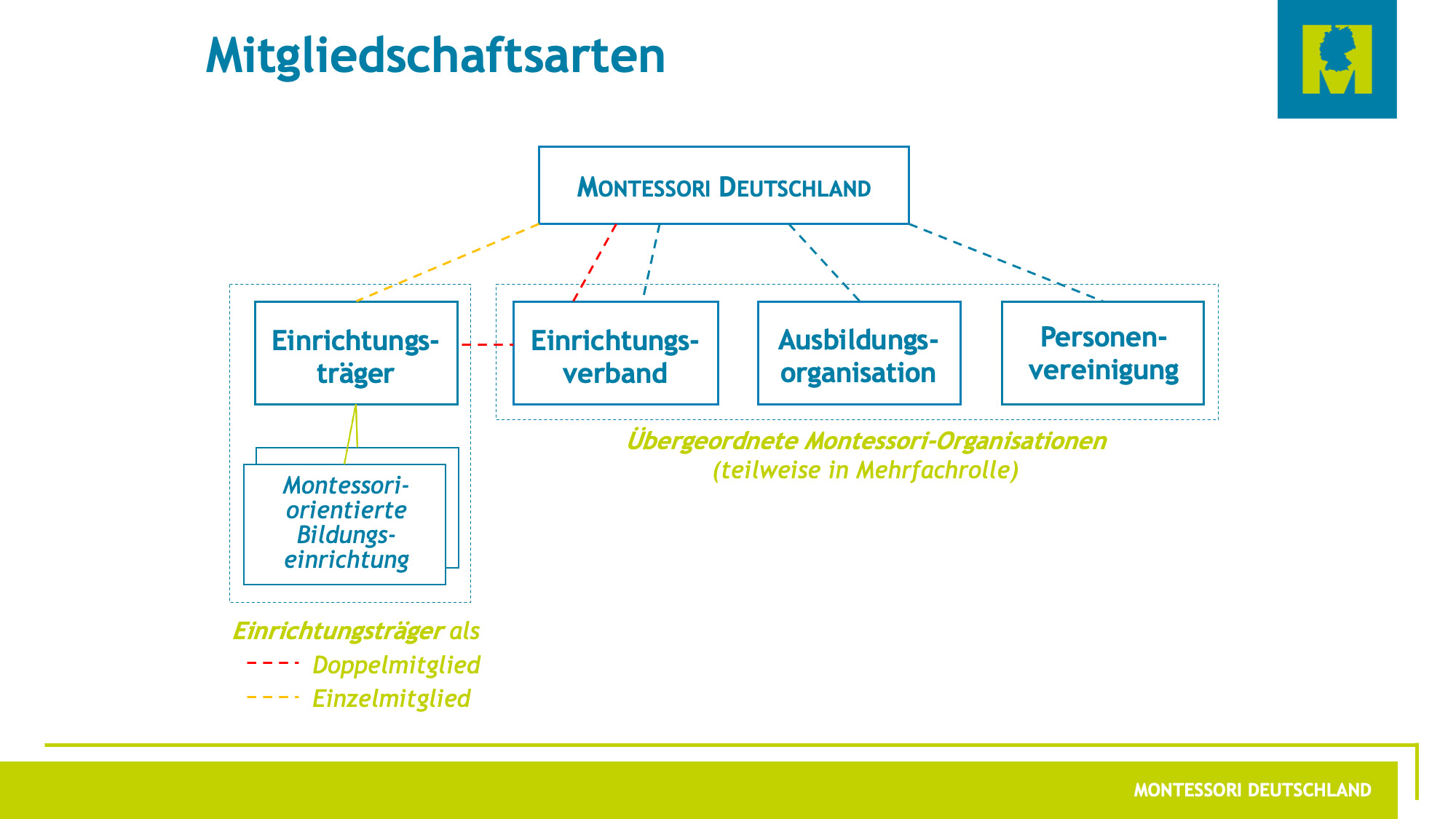 montessori deutschland mitgliedsarten